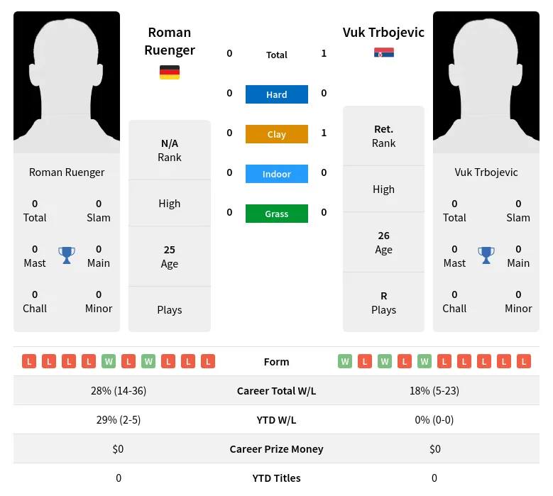 Trbojevic Ruenger H2h Summary Stats 28th March 2024