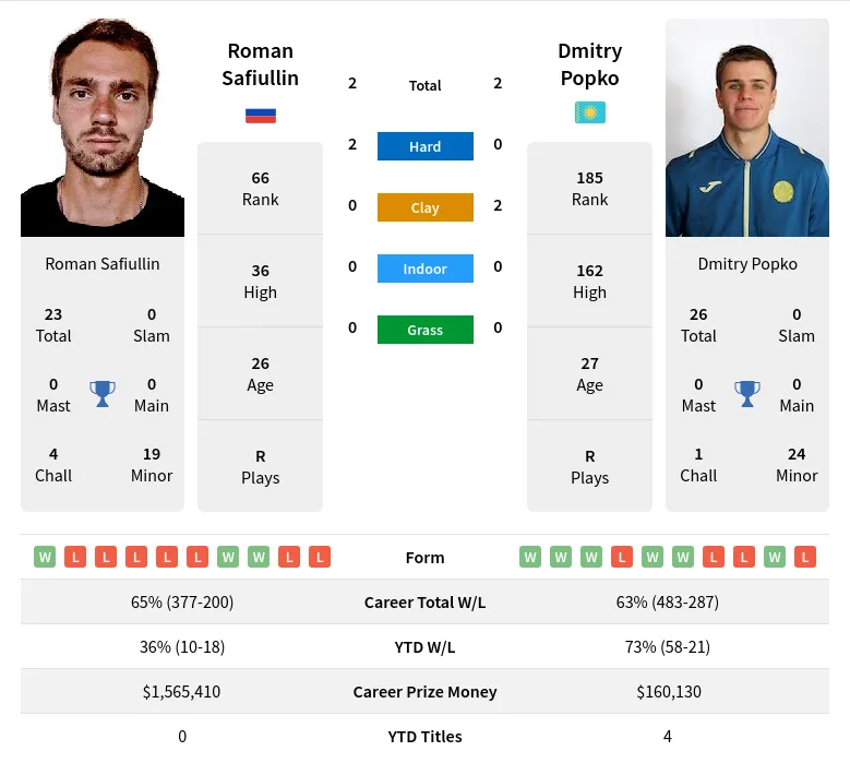 Popko Safiullin H2h Summary Stats 19th April 2024