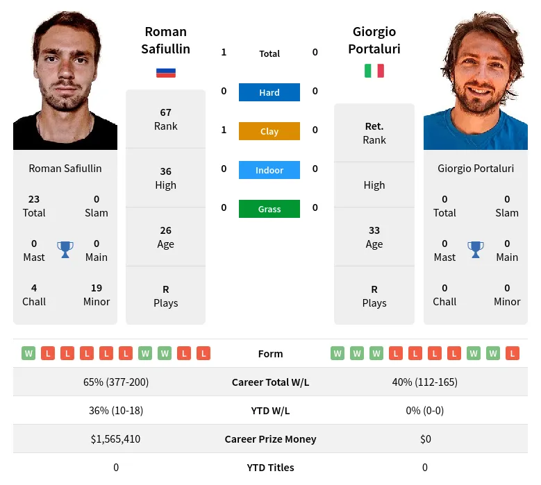 Safiullin Portaluri H2h Summary Stats 23rd April 2024