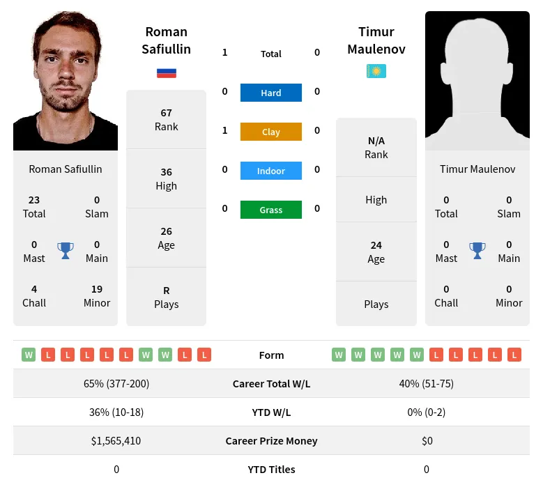 Safiullin Maulenov H2h Summary Stats 24th April 2024