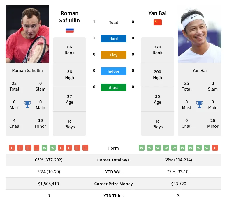 Bai Safiullin H2h Summary Stats 23rd April 2024