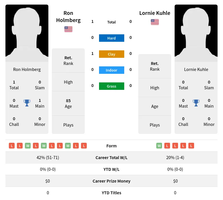 Holmberg Kuhle H2h Summary Stats 4th July 2024