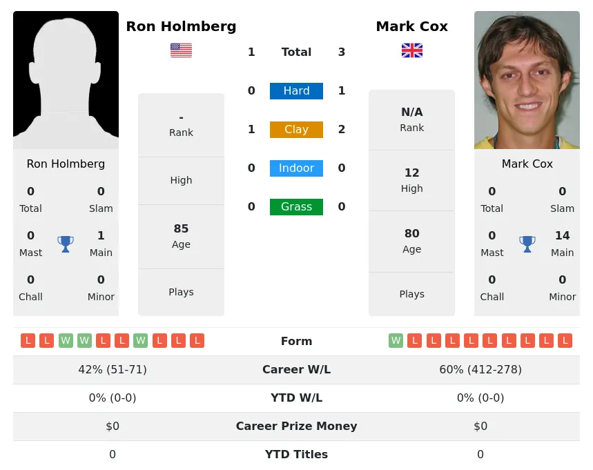 Cox Holmberg H2h Summary Stats 4th July 2024