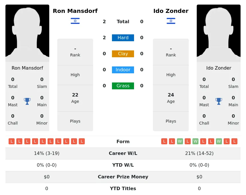 Mansdorf Zonder H2h Summary Stats 24th April 2024