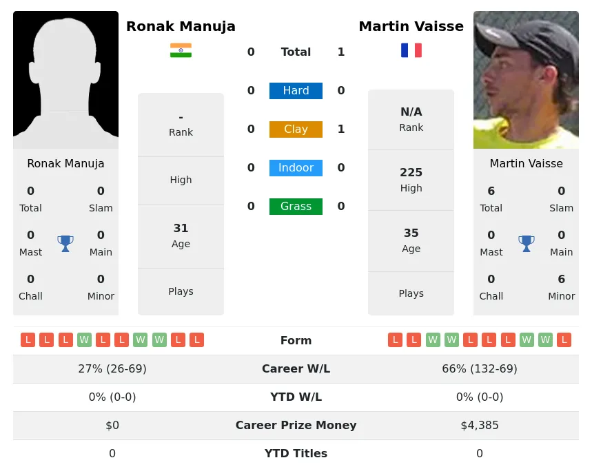 Vaisse Manuja H2h Summary Stats 25th June 2024