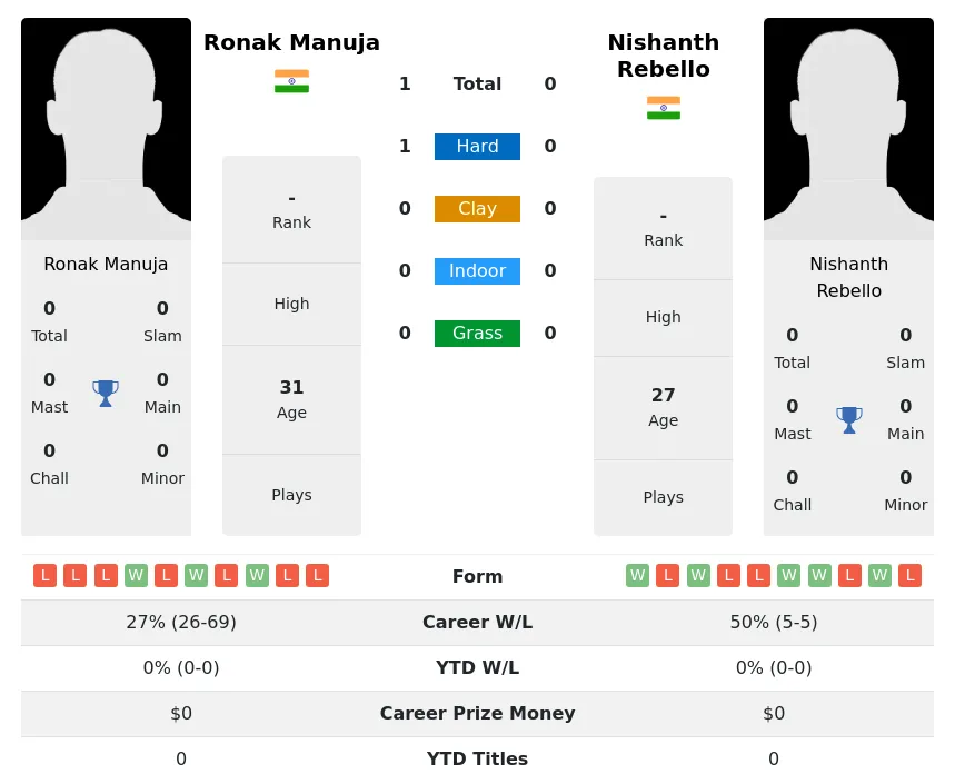 Manuja Rebello H2h Summary Stats 23rd June 2024