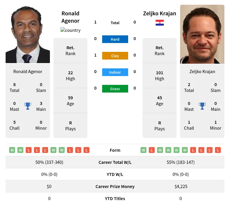 Agenor Krajan H2h Summary Stats 1st July 2024