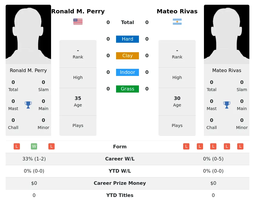 Perry Rivas H2h Summary Stats 29th March 2024