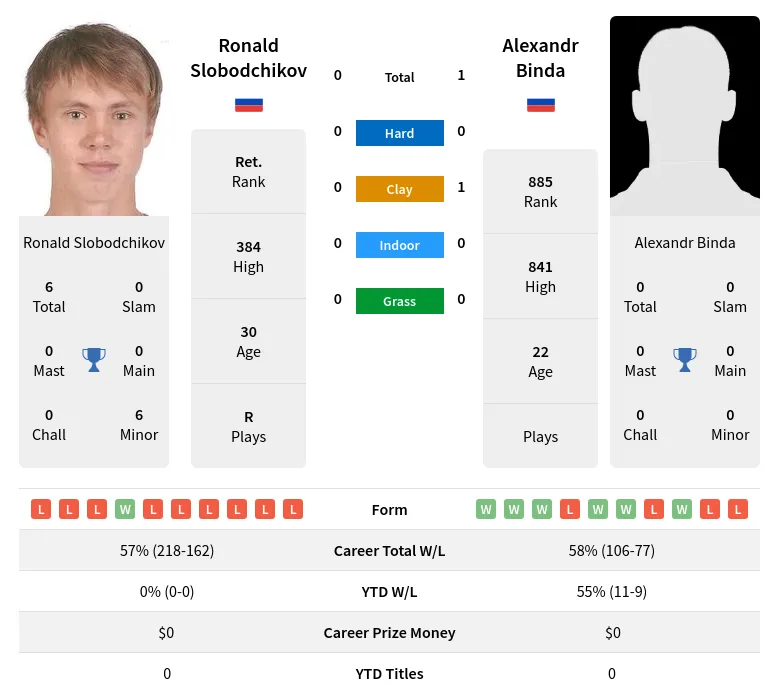 Binda Slobodchikov H2h Summary Stats 2nd July 2024