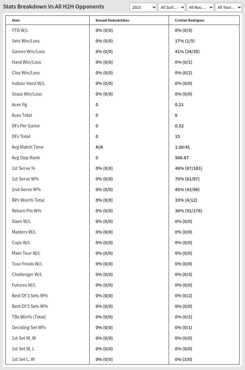 Cristian Rodriguez Ronald Slobodchikov Prediction Stats 