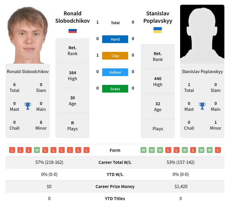 Slobodchikov Poplavskyy H2h Summary Stats 24th June 2024