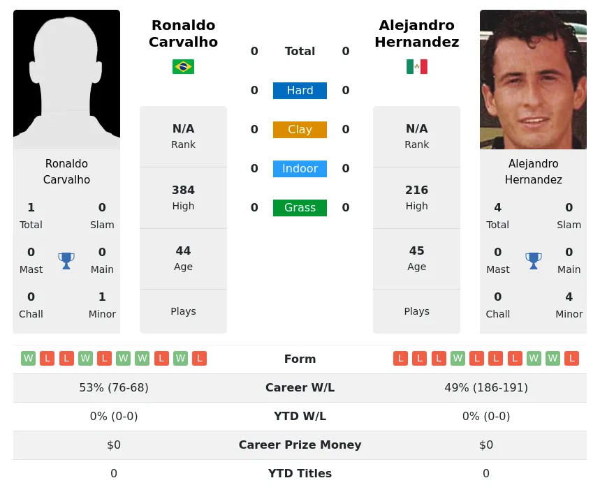 Hernandez Carvalho H2h Summary Stats 23rd April 2024