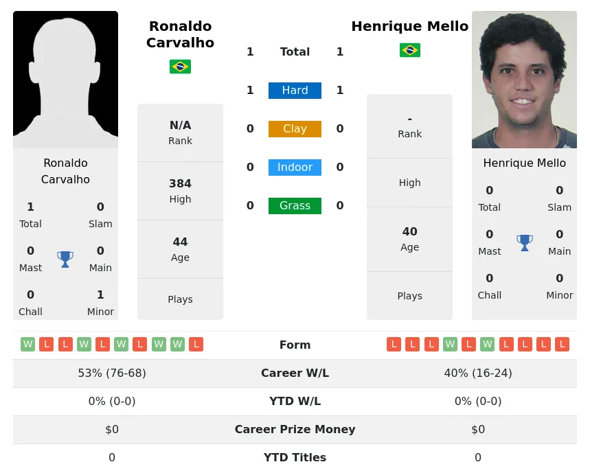 Carvalho Mello H2h Summary Stats 4th July 2024