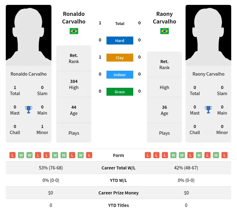 Carvalho Carvalho H2h Summary Stats 5th July 2024
