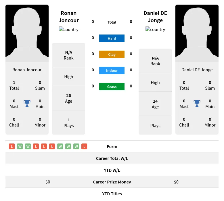 Joncour Jonge H2h Summary Stats 19th April 2024