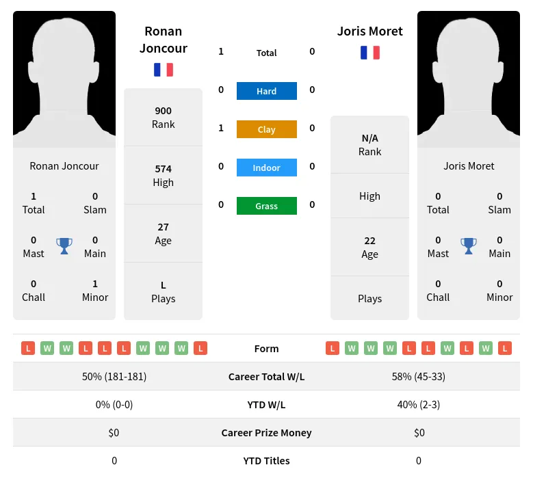 Joncour Moret H2h Summary Stats 20th April 2024