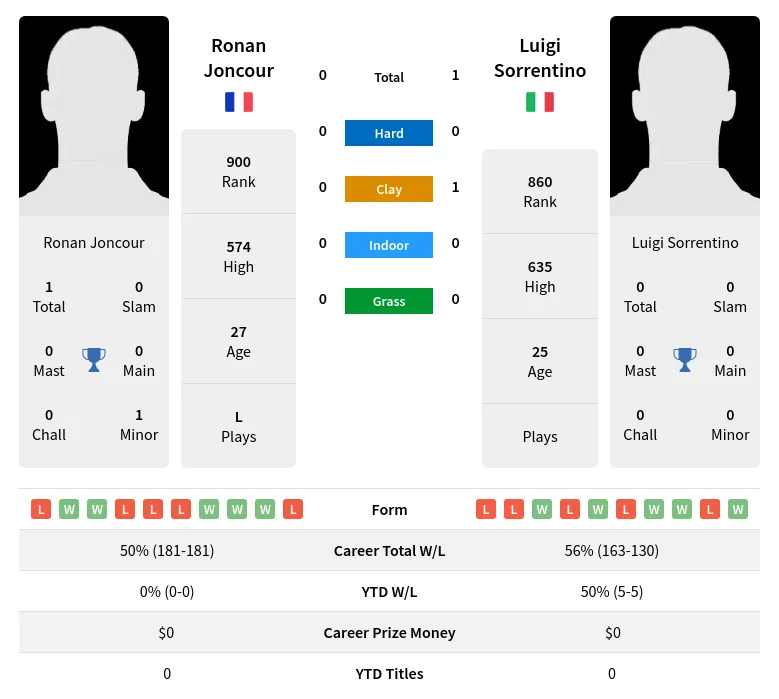 Joncour Sorrentino H2h Summary Stats 23rd April 2024