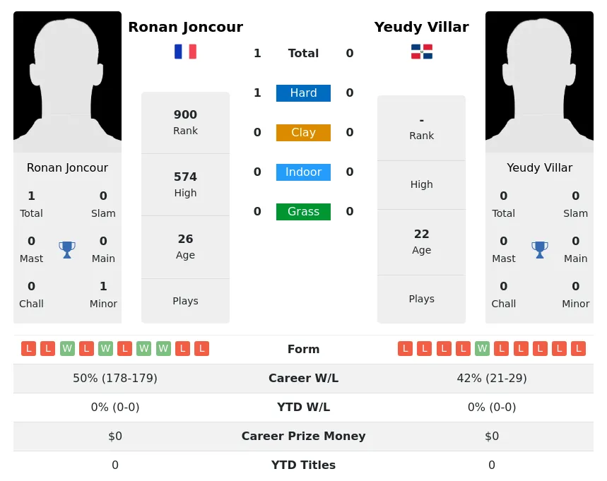 Villar Joncour H2h Summary Stats 16th April 2024