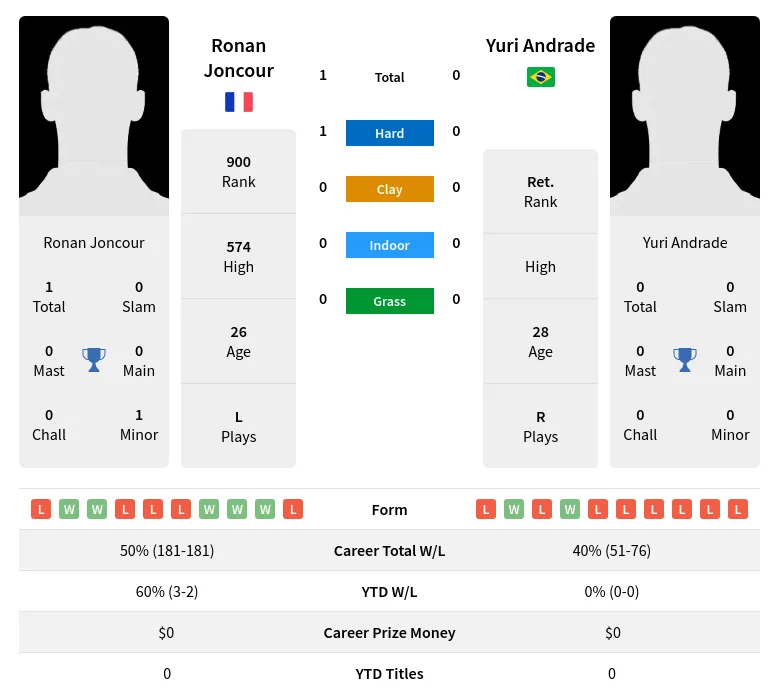 Joncour Andrade H2h Summary Stats 16th April 2024