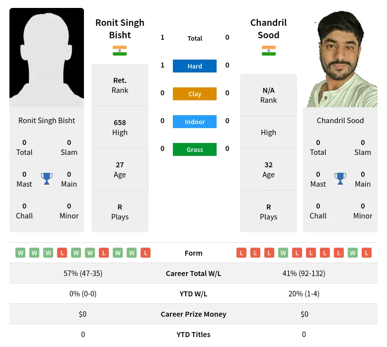 Bisht Sood H2h Summary Stats 26th June 2024