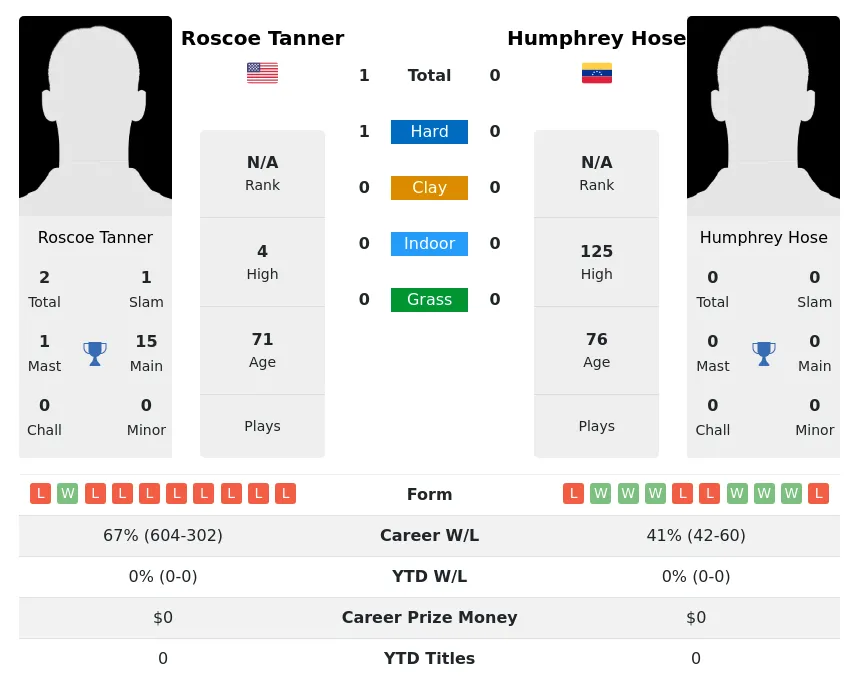 Tanner Hose H2h Summary Stats 28th June 2024