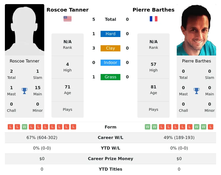 Tanner Barthes H2h Summary Stats 1st July 2024
