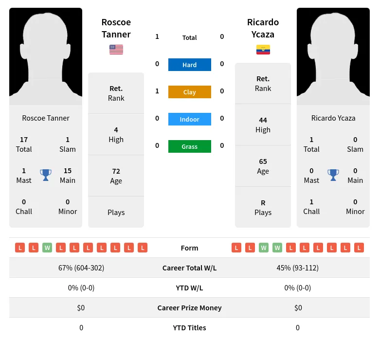 Tanner Ycaza H2h Summary Stats 4th July 2024