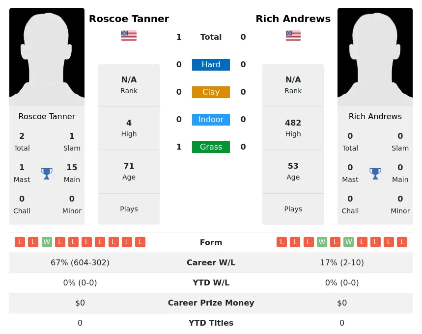 Tanner Andrews H2h Summary Stats 28th June 2024