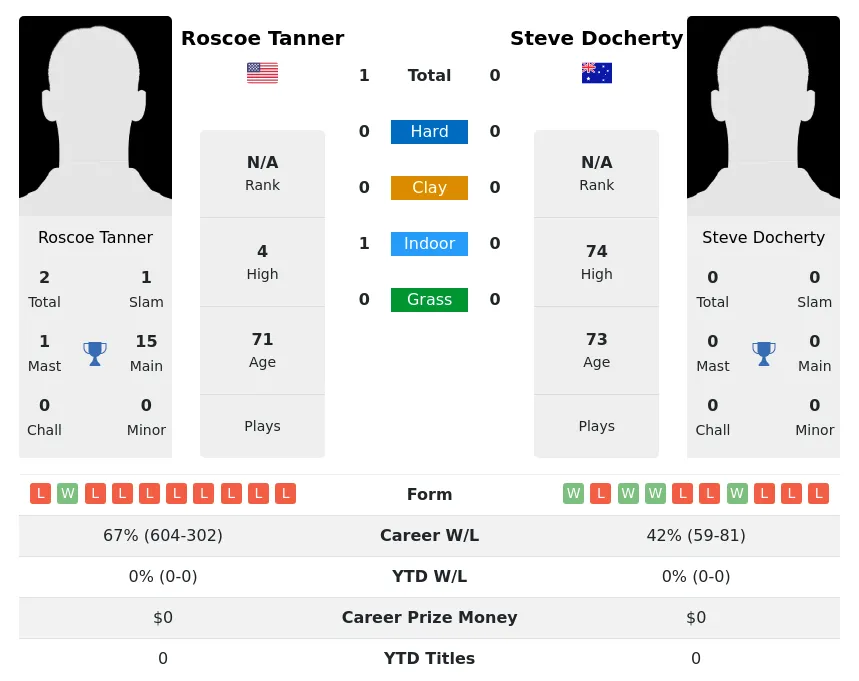 Tanner Docherty H2h Summary Stats 4th July 2024