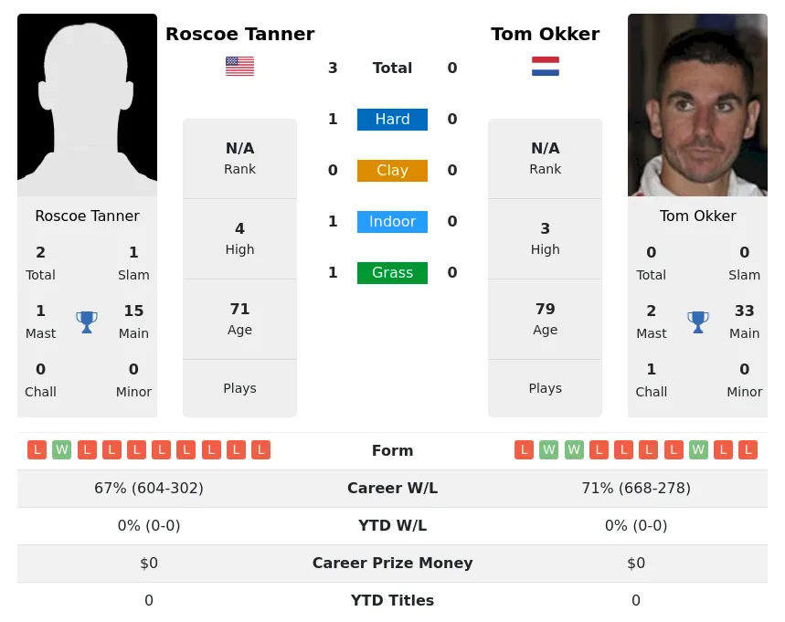 Tanner Okker H2h Summary Stats 4th July 2024