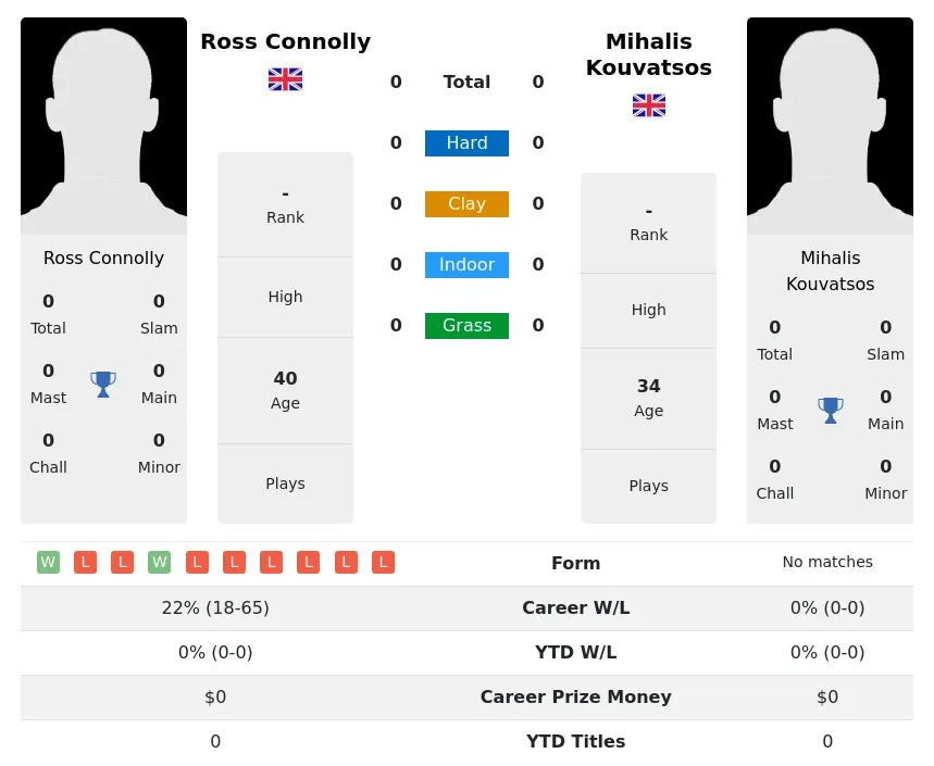 Connolly Kouvatsos H2h Summary Stats 28th March 2024
