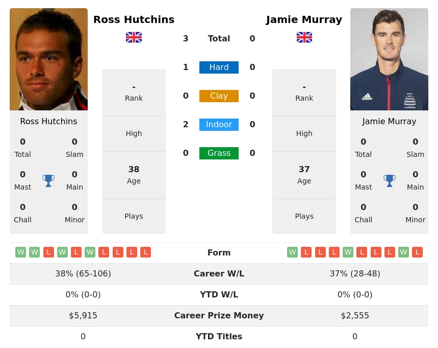 Hutchins Murray H2h Summary Stats 28th June 2024