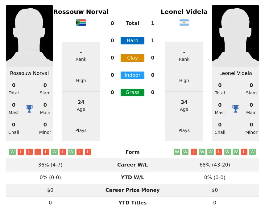 Videla Norval H2h Summary Stats 29th June 2024