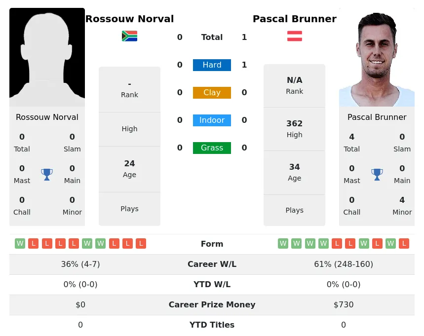 Brunner Norval H2h Summary Stats 26th June 2024