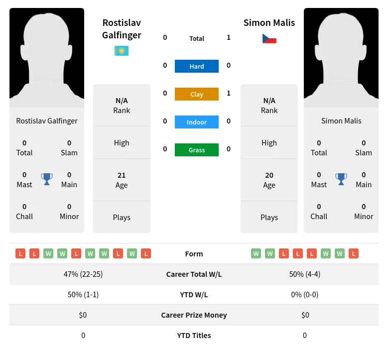 Malis Galfinger H2h Summary Stats 23rd April 2024