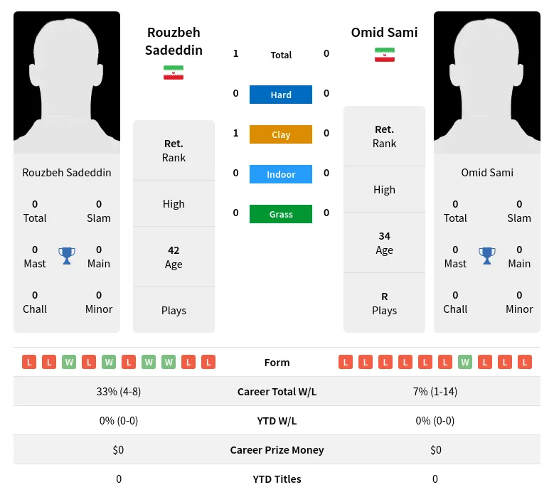 Sadeddin Sami H2h Summary Stats 2nd July 2024