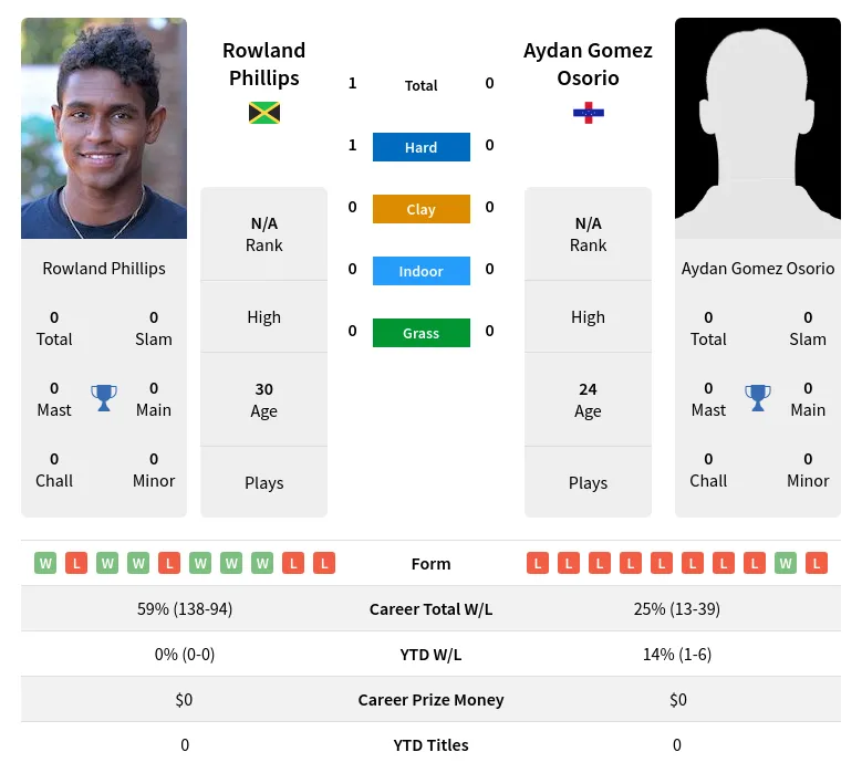 Phillips Osorio H2h Summary Stats 20th April 2024
