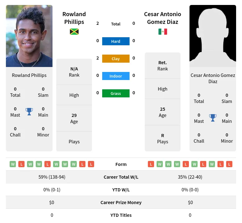 Phillips Diaz H2h Summary Stats 28th June 2024