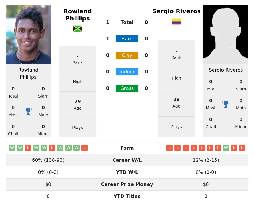 Phillips Riveros H2h Summary Stats 3rd July 2024