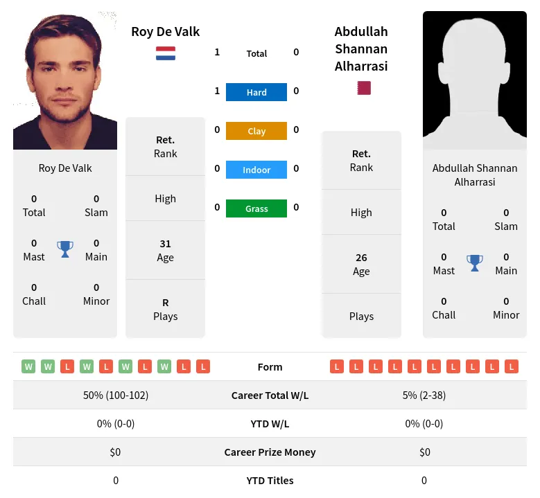 Valk Alharrasi H2h Summary Stats 2nd July 2024