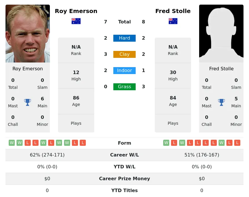 Stolle Emerson H2h Summary Stats 4th July 2024