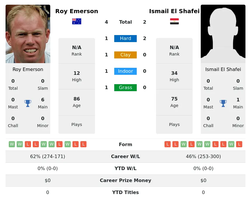 Emerson Shafei H2h Summary Stats 5th July 2024