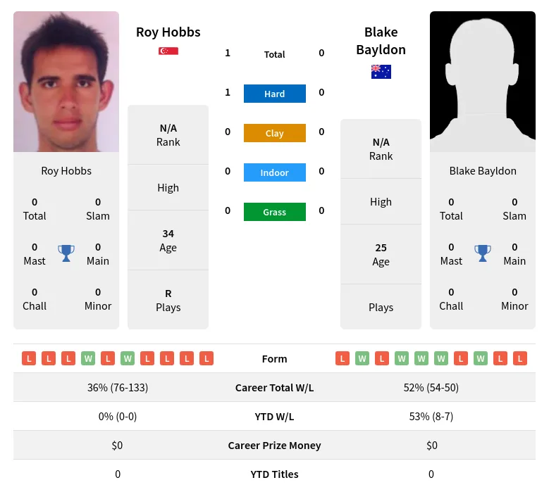 Hobbs Bayldon H2h Summary Stats 19th April 2024