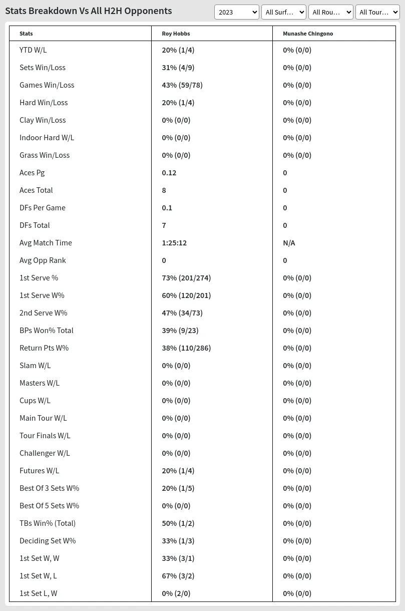 Roy Hobbs Munashe Chingono Prediction Stats 
