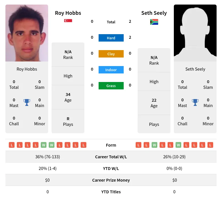 Seely Hobbs H2h Summary Stats 24th April 2024