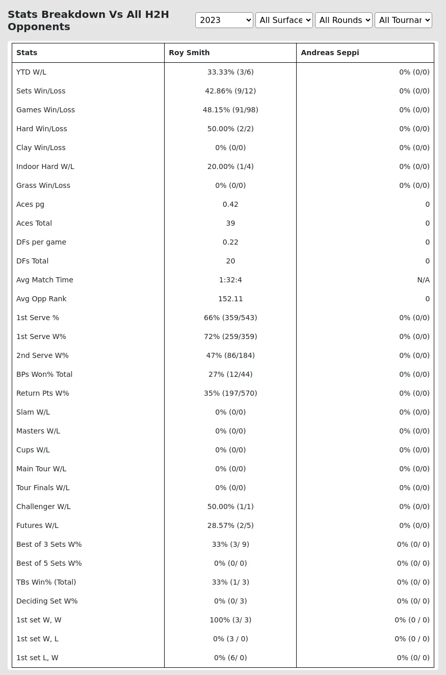 Roy Smith Andreas Seppi Prediction Stats 