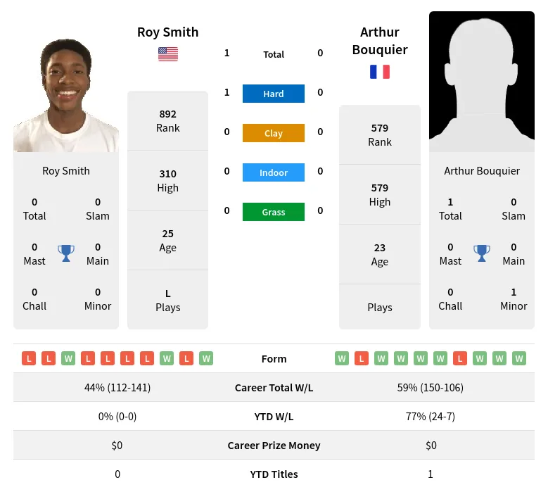 Smith Bouquier H2h Summary Stats 17th April 2024