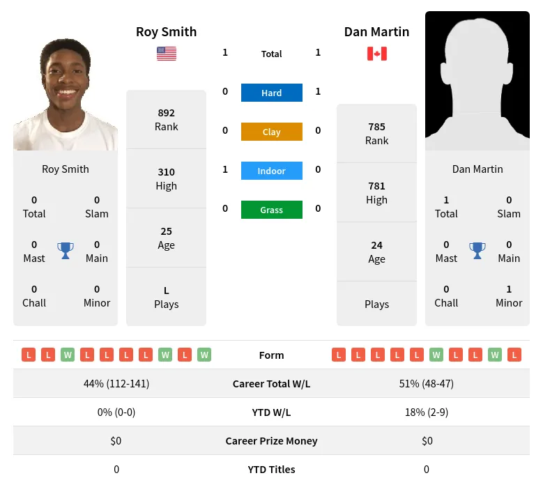 Smith Martin H2h Summary Stats 28th March 2024