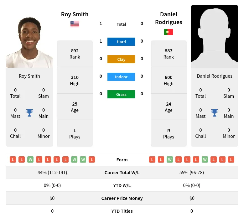 Smith Rodrigues H2h Summary Stats 23rd April 2024