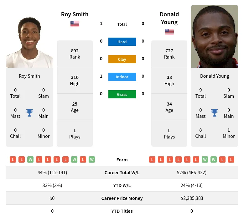 Young Smith H2h Summary Stats 17th April 2024